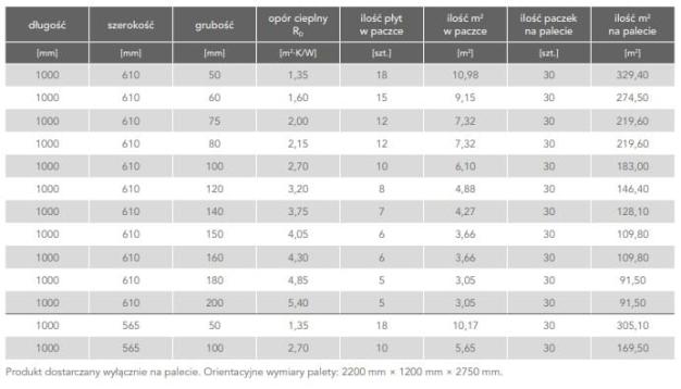 * Rockmin PLUS Rockwool płyta z wełny skalnej 7,5cm lambda 037 paleta 219,6m2